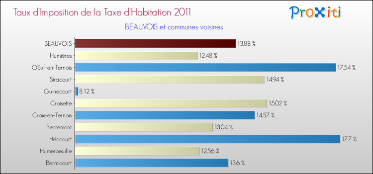 Taux d'imposition de la taxe d'habitation 2011 pour BEAUVOIS et les communes proches Comparaison des taux d'imposition de la taxe d'habitation 2011 pour BEAUVOIS et les communes voisines
