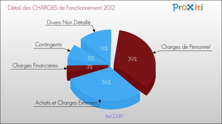 Décomposition des Charges de Fonctionnement 2012 de la commune de BéCOURT Charges de Fonctionnement 2012 pour la commune de BéCOURT