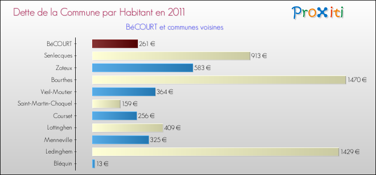 Dette par habitant de la commune en 2011 pour BéCOURT et les communes proches Comparaison de la dette par habitant de la commune en 2011 pour BéCOURT et les communes voisines