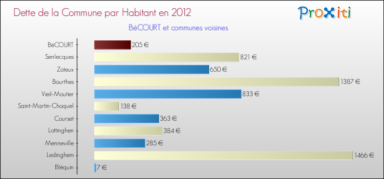 Dette par habitant de la commune en 2012 pour BéCOURT et les communes proches Comparaison de la dette par habitant de la commune en 2012 pour BéCOURT et les communes voisines