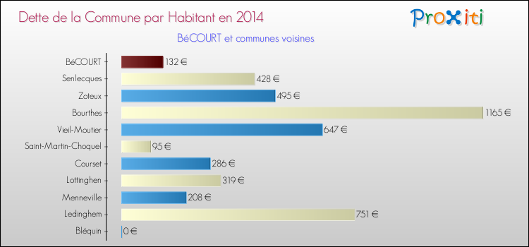 Dette par habitant de la commune en 2014 pour BéCOURT et les communes proches Comparaison de la dette par habitant de la commune en 2014 pour BéCOURT et les communes voisines