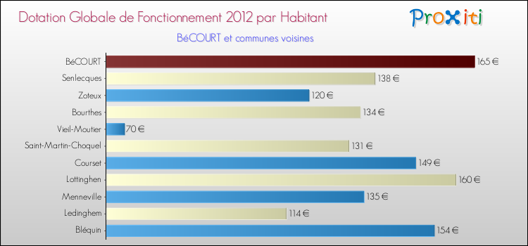 Montant des dotations globales de fonctionnement DGF par Habitant pour BéCOURT et les communes proches Comparaison des des dotations globales de fonctionnement DGF par habitant pour BéCOURT et les communes voisines