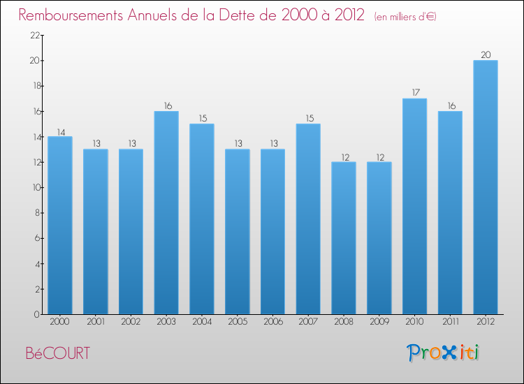 Evolution de l'annuité de la dette pour la commune de BéCOURT de 2000 à 2012 Annuités de la dette pour BéCOURT de 2000 à 2012
