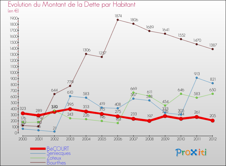 Evolution de la dette par habitant pour la commune de BéCOURT et les communes proches de 2000 à 2012 Comparaison de la dette par habitant pour BéCOURT et les communes voisines de 2000 à 2012