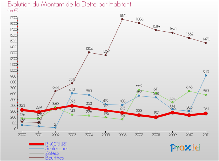 Evolution de la dette par habitant pour la commune de BéCOURT et les communes proches Comparaison de la dette par habitant pour BéCOURT et les communes voisines