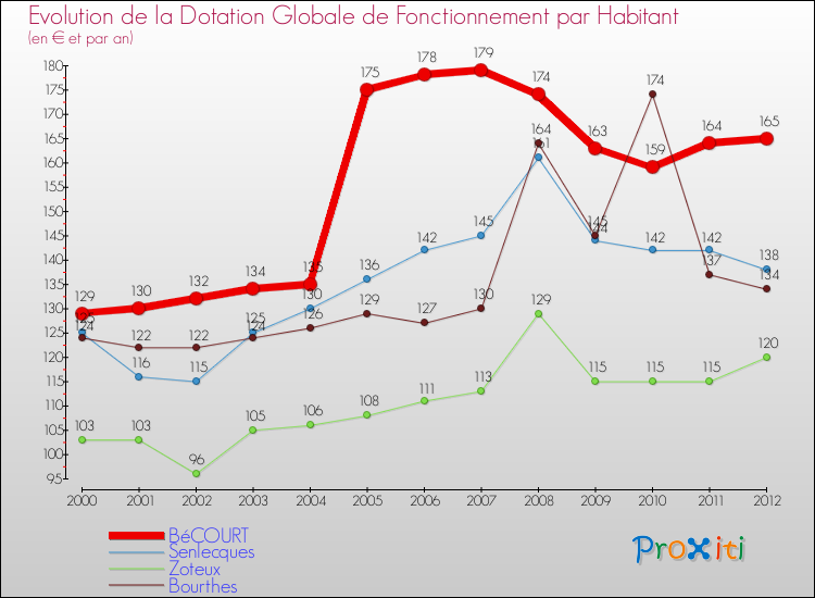 Evolution et montant de la dotation globale de fonctionnement par Habitant pour BéCOURT et les communes proches Comparaison des dotations globales de fonctionnement par habitant pour BéCOURT et les communes voisines