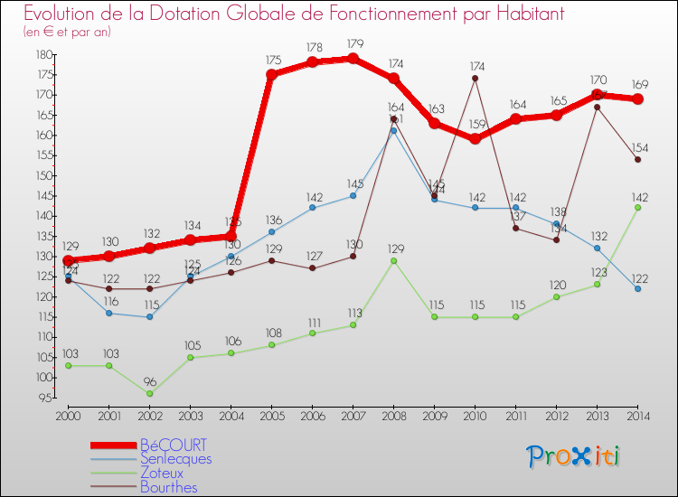Evolution et montant de la dotation globale de fonctionnement par Habitant pour BéCOURT et les communes proches de 2000 à 2014. Comparaison des dotations globales de fonctionnement par habitant pour BéCOURT et les communes voisines de 2000 à 2014.