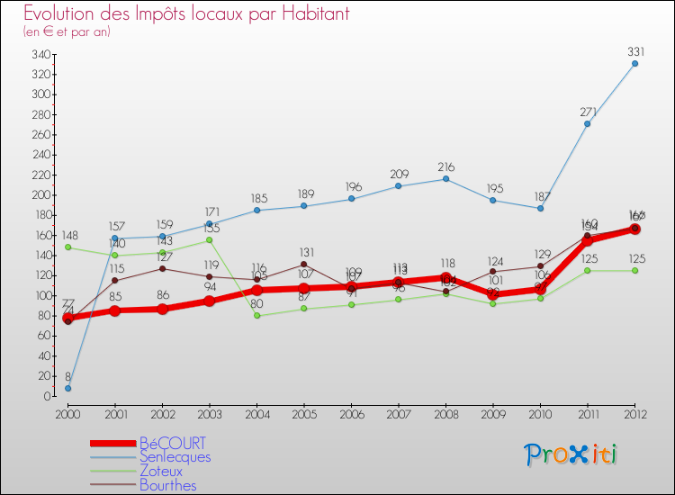 Evolution et montant des impôts locaux par Habitant pour BéCOURT et les communes proches Comparaison des impôts locaux par habitant pour BéCOURT et les communes voisines