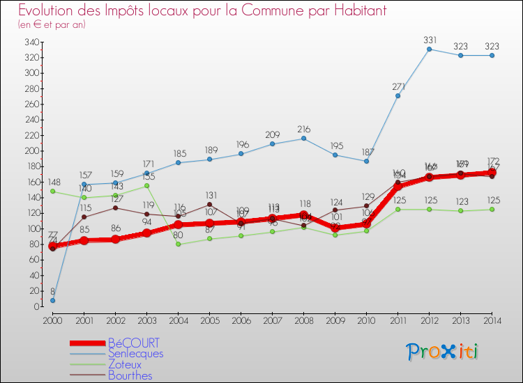 Evolution et montant des impôts locaux par Habitant pour BéCOURT et les communes proches de 2000 à 2014 Comparaison des impôts locaux par habitant pour BéCOURT et les communes voisines de 2000 à 2014