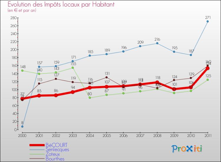 Evolution et montant des impôts locaux par Habitant pour BéCOURT et les communes proches Comparaison des impôts locaux par habitant pour BéCOURT et les communes voisines