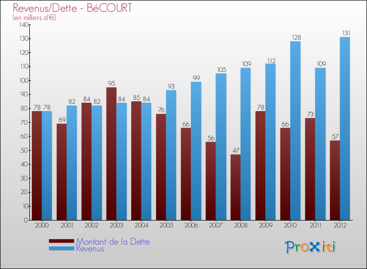 Evolution comparée de la dette et des revenus pour la commune de BéCOURT de 2000 à 2012 Comparaison de la dette et des revenus pour BéCOURT de 2000 à 2012