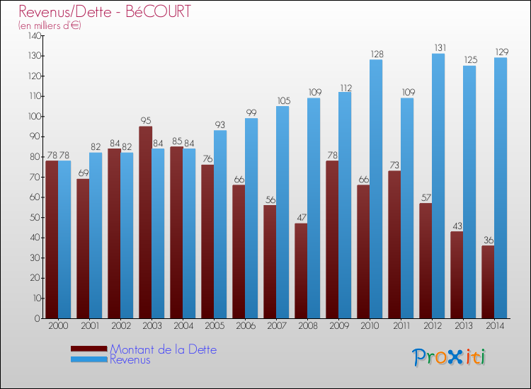 Evolution comparée de la dette et des revenus pour la commune de BéCOURT de 2000 à 2014 Comparaison de la dette et des revenus pour BéCOURT de 2000 à 2014