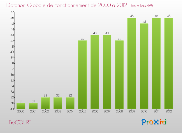 Evolution du montant de la Dotation Globale de Fonctionnement pour la commune de BéCOURT de 2000 à 2012 Evolution du montant de la Dotation Globale de Fonctionnement pour BéCOURT de 2000 à 2012