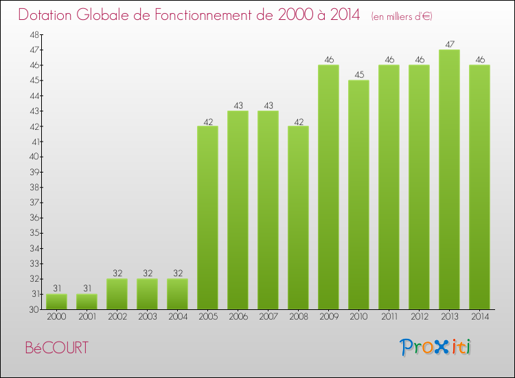 Evolution du montant de la Dotation Globale de Fonctionnement pour la commune de BéCOURT de 2000 à 2014 Evolution du montant de la Dotation Globale de Fonctionnement pour BéCOURT de 2000 à 2014