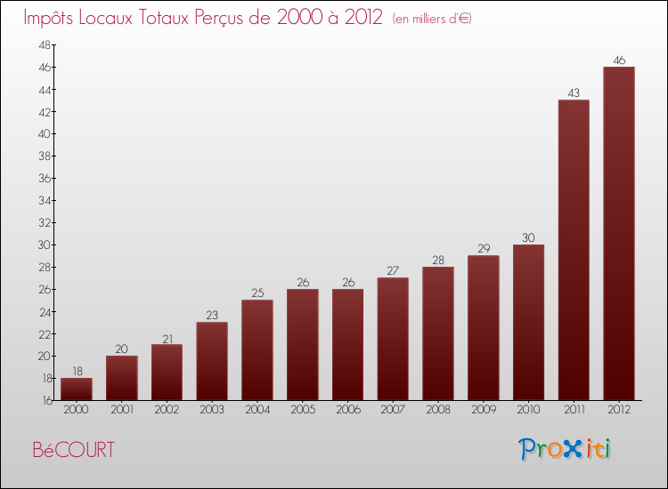 Evolution des Impôts Locaux pour la commune de BéCOURT de 2000 à 2012 Evolution des Impôts Locaux pour BéCOURT de 2000 à 2012