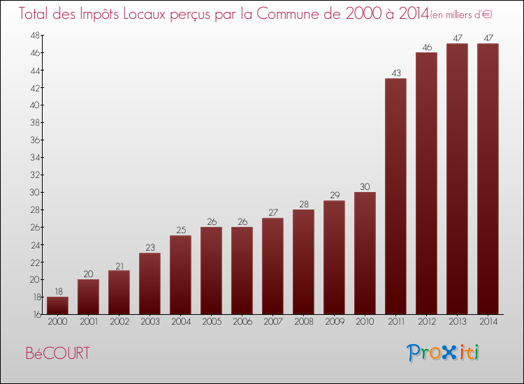 Evolution des Impôts Locaux pour la commune de BéCOURT de 2000 à 2014 Evolution des Impôts Locaux pour BéCOURT de 2000 à 2014