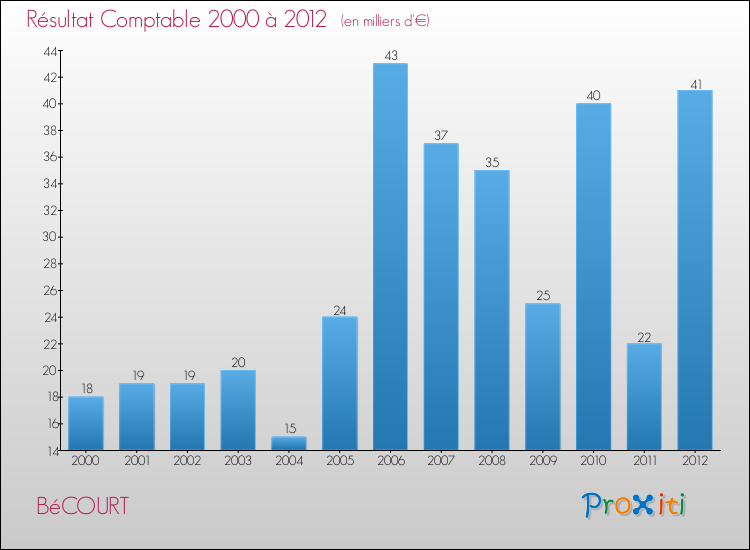 Evolution du résultat comptable pour la commune de BéCOURT de 2000 à 2012 Evolution du résultat comptable pour BéCOURT de 2000 à 2012