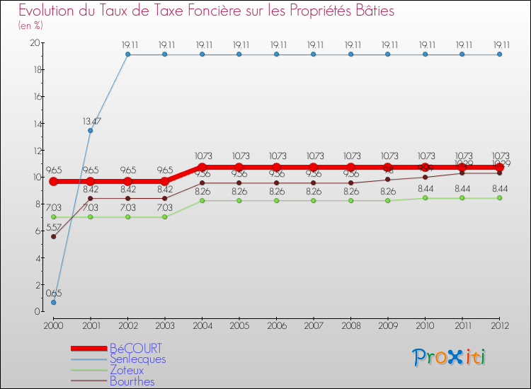 Evolution du taux de la taxe foncière sur le bati pour BéCOURT et les communes proches de 2000 à 2012 Comparaison des taux de taxe foncière sur le bati pour BéCOURT et les communes voisines de 2000 à 2012