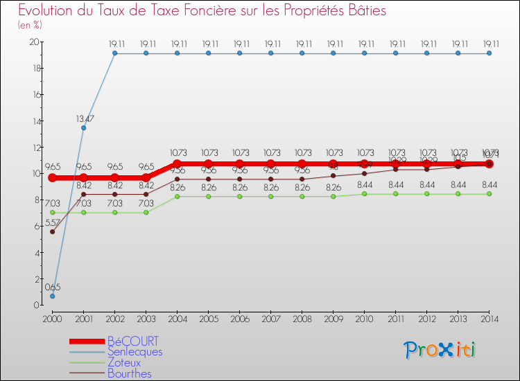 Evolution du taux de la taxe foncière sur le bati pour BéCOURT et les communes proches de 2000 à 2014 Comparaison des taux de taxe foncière sur le bati pour BéCOURT et les communes voisines de 2000 à 2014