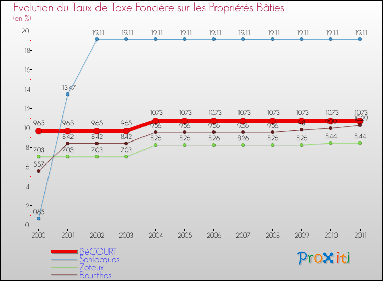 Evolution du taux de la taxe foncière sur le bati pour BéCOURT et les communes proches Comparaison des taux de taxe foncière sur le bati pour BéCOURT et les communes voisines
