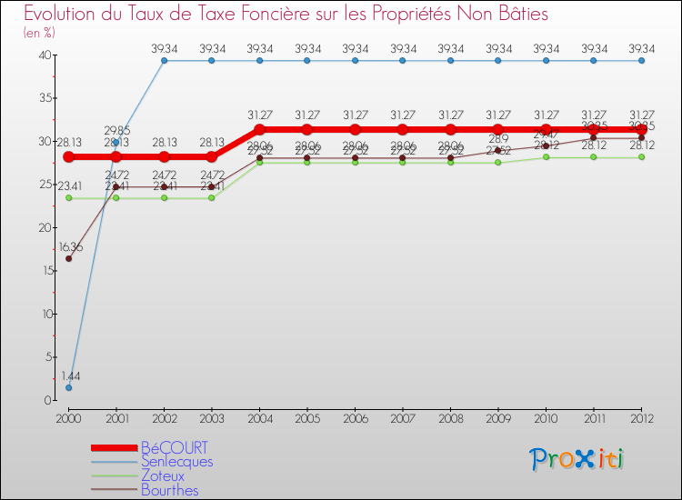 Evolution du taux de la taxe foncière sur les immeubles et terrains non batis pour BéCOURT et les communes proches de 2000 à 2012 Comparaison des taux de la taxe foncière sur les immeubles et terrains non batis pour BéCOURT et les communes voisines de 2000 à 2012