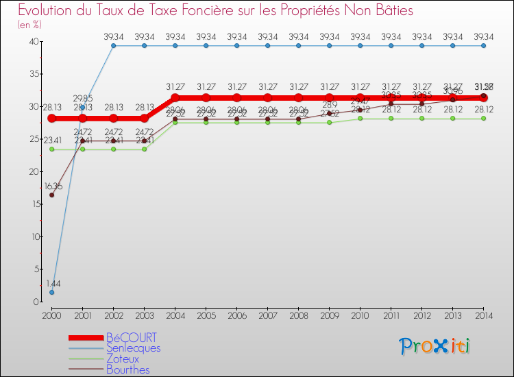 Evolution du taux de la taxe foncière sur les immeubles et terrains non batis pour BéCOURT et les communes proches de 2000 à 2014 Comparaison des taux de la taxe foncière sur les immeubles et terrains non batis pour BéCOURT et les communes voisines de 2000 à 2014