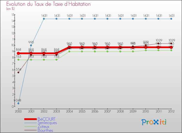 Evolution du taux de la taxe d'habitation pour BéCOURT et les communes proches Comparaison des taux de la taxe d'habitation pour BéCOURT et les communes voisines