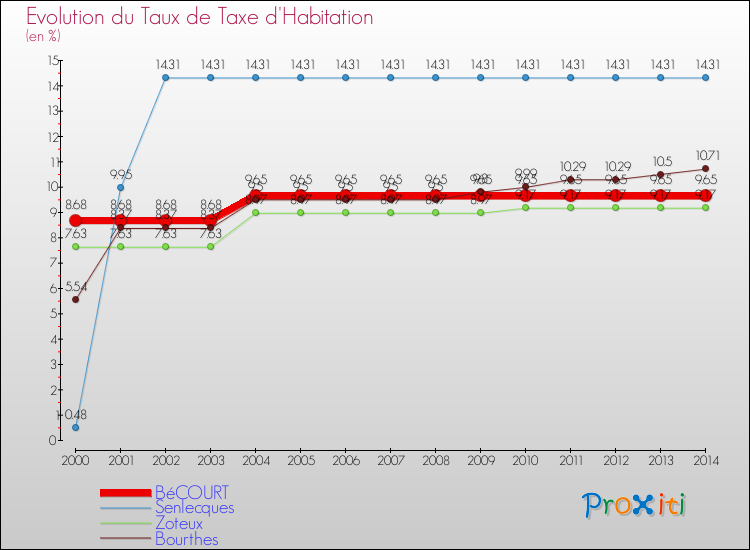 Evolution du taux de la taxe d'habitation pour BéCOURT et les communes proches de 2000 à 2014 Comparaison des taux de la taxe d'habitation pour BéCOURT et les communes voisines de 2000 à 2014