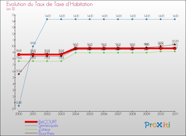 Evolution du taux de la taxe d'habitation pour BéCOURT et les communes proches Comparaison des taux de la taxe d'habitation pour BéCOURT et les communes voisines