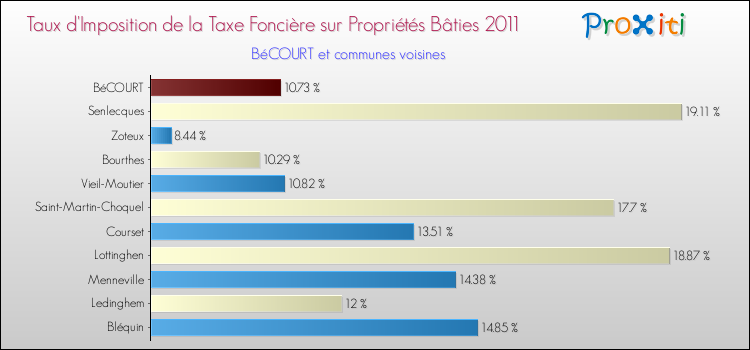 Taux d'imposition de la taxe foncière sur le bati 2011 pour BéCOURT et les communes proches Comparaison des taux d'imposition de la taxe foncière sur le bati 2011 pour BéCOURT et les communes voisines