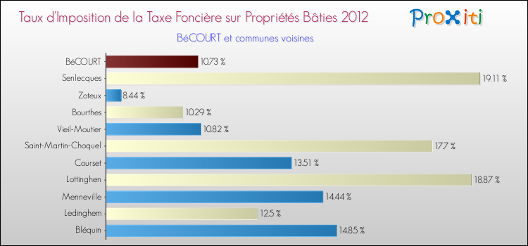 Taux d'imposition de la taxe foncière sur le bati 2012 pour BéCOURT et les communes proches Comparaison des taux d'imposition de la taxe foncière sur le bati 2012 pour BéCOURT et les communes voisines