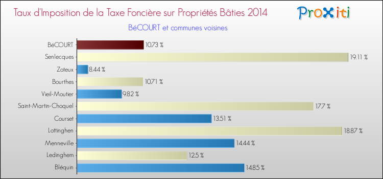 Taux d'imposition de la taxe foncière sur le bati 2014 pour BéCOURT et les communes proches Comparaison des taux d'imposition de la taxe foncière sur le bati 2014 pour BéCOURT et les communes voisines