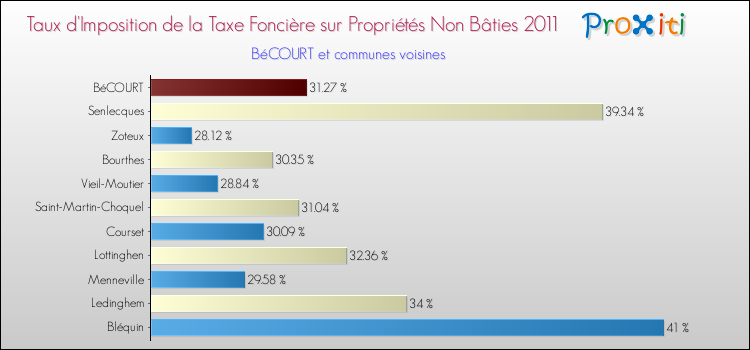 Taux d'imposition de la taxe foncière sur les immeubles et terrains non batis 2011 pour BéCOURT et les communes proches Comparaison des taux d'imposition de la taxe foncière sur les immeubles et terrains non batis 2011 pour BéCOURT et les communes voisines
