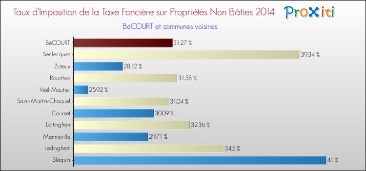 Taux d'imposition de la taxe foncière sur les immeubles et terrains non batis 2014 pour BéCOURT et les communes proches Comparaison des taux d'imposition de la taxe foncière sur les immeubles et terrains non batis 2014 pour BéCOURT et les communes voisines