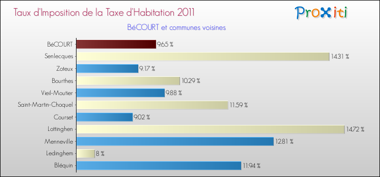 Taux d'imposition de la taxe d'habitation 2011 pour BéCOURT et les communes proches Comparaison des taux d'imposition de la taxe d'habitation 2011 pour BéCOURT et les communes voisines