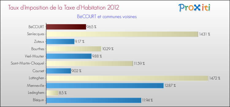 Taux d'imposition de la taxe d'habitation 2012 pour BéCOURT et les communes proches Comparaison des taux d'imposition de la taxe d'habitation 2012 pour BéCOURT et les communes voisines
