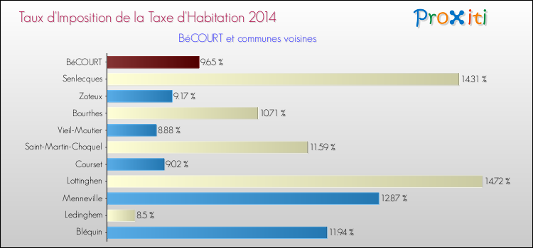 Taux d'imposition de la taxe d'habitation 2014 pour BéCOURT et les communes proches Comparaison des taux d'imposition de la taxe d'habitation 2014 pour BéCOURT et les communes voisines
