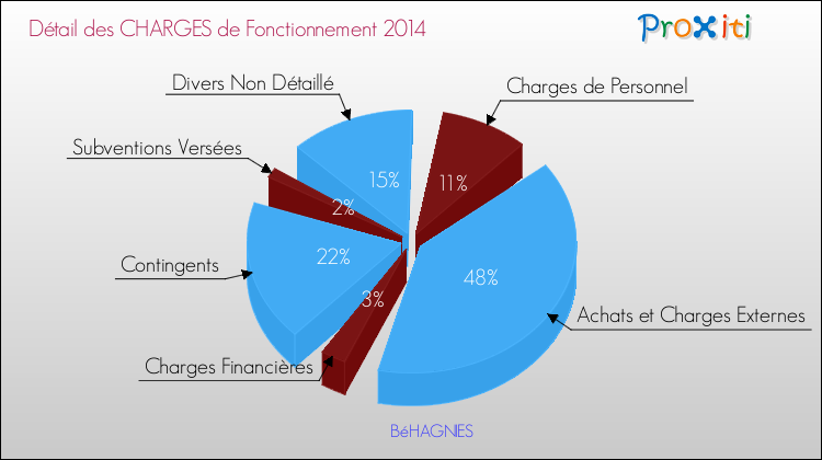 Décomposition des Charges de Fonctionnement 2014 de la commune de BéHAGNIES Charges de Fonctionnement 2014 pour la commune de BéHAGNIES