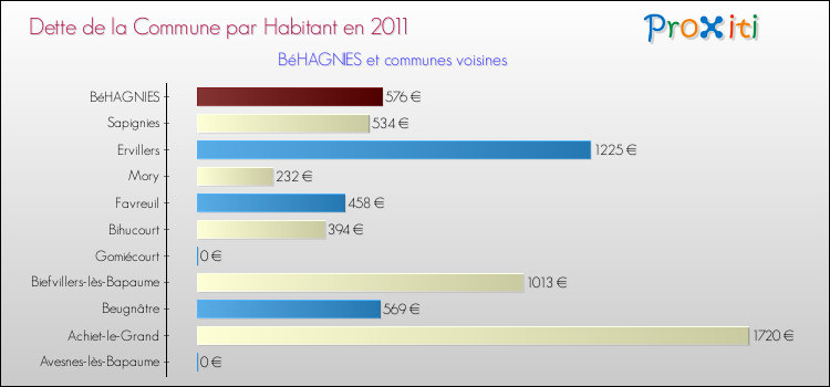 Dette par habitant de la commune en 2011 pour BéHAGNIES et les communes proches Comparaison de la dette par habitant de la commune en 2011 pour BéHAGNIES et les communes voisines