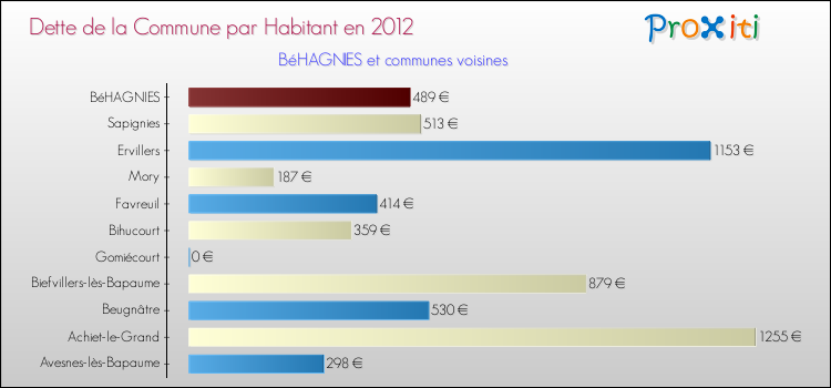Dette par habitant de la commune en 2012 pour BéHAGNIES et les communes proches Comparaison de la dette par habitant de la commune en 2012 pour BéHAGNIES et les communes voisines