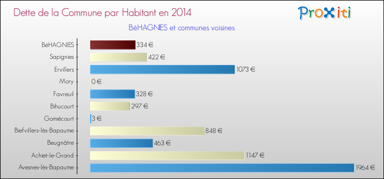 Dette par habitant de la commune en 2014 pour BéHAGNIES et les communes proches Comparaison de la dette par habitant de la commune en 2014 pour BéHAGNIES et les communes voisines
