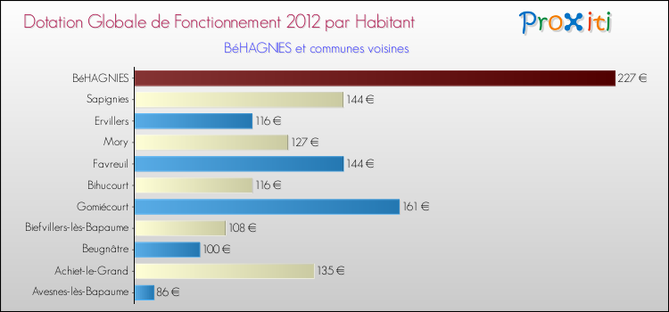 Montant des dotations globales de fonctionnement DGF par Habitant pour BéHAGNIES et les communes proches Comparaison des des dotations globales de fonctionnement DGF par habitant pour BéHAGNIES et les communes voisines