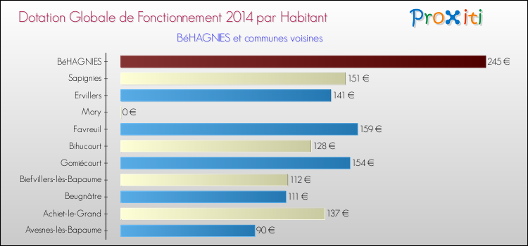 Montant des dotations globales de fonctionnement DGF par Habitant pour BéHAGNIES et les communes proches en 2014. Comparaison des des dotations globales de fonctionnement DGF par habitant pour BéHAGNIES et les communes voisines en 2014.