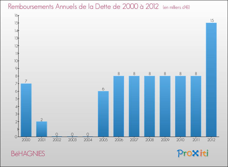 Evolution de l'annuité de la dette pour la commune de BéHAGNIES de 2000 à 2012 Annuités de la dette pour BéHAGNIES de 2000 à 2012