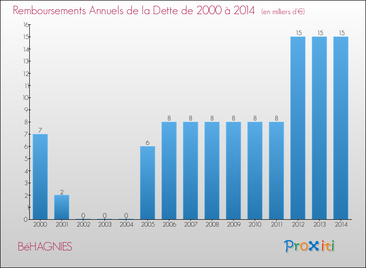 Evolution de l'annuité de la dette pour la commune de BéHAGNIES de 2000 à 2014 Annuités de la dette pour BéHAGNIES de 2000 à 2014