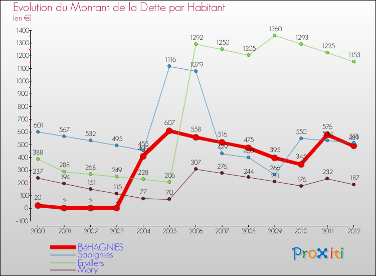 Evolution de la dette par habitant pour la commune de BéHAGNIES et les communes proches de 2000 à 2012 Comparaison de la dette par habitant pour BéHAGNIES et les communes voisines de 2000 à 2012