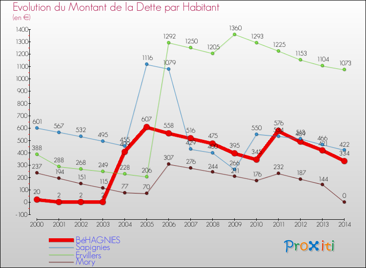 Evolution de la dette par habitant pour la commune de BéHAGNIES et les communes proches de 2000 à 2014 Comparaison de la dette par habitant pour BéHAGNIES et les communes voisines de 2000 à 2014