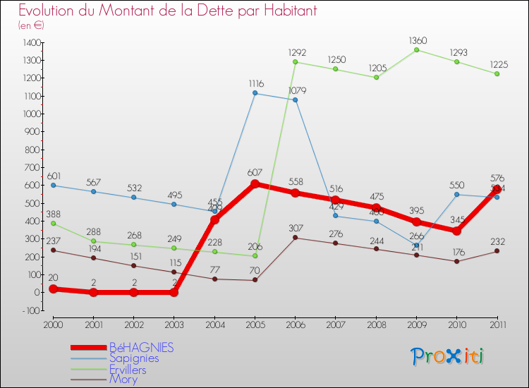 Evolution de la dette par habitant pour la commune de BéHAGNIES et les communes proches Comparaison de la dette par habitant pour BéHAGNIES et les communes voisines