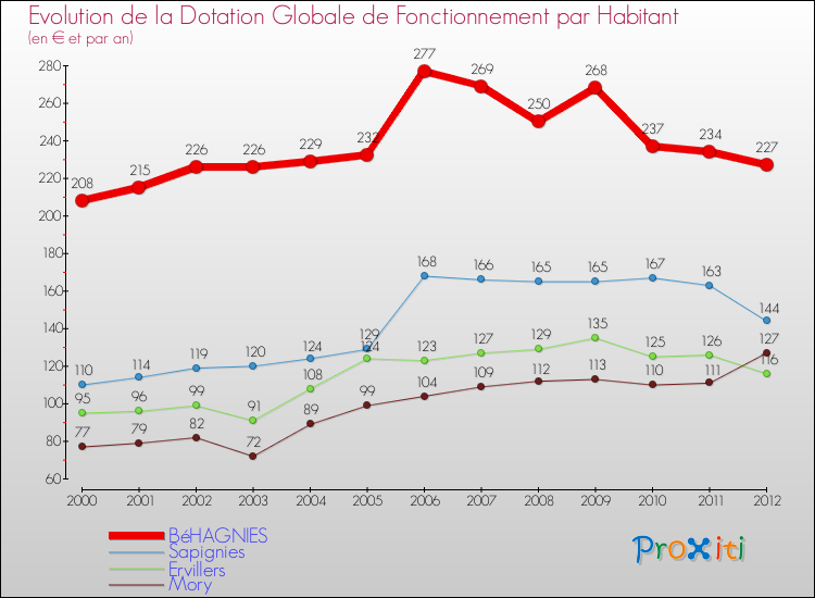 Evolution et montant de la dotation globale de fonctionnement par Habitant pour BéHAGNIES et les communes proches Comparaison des dotations globales de fonctionnement par habitant pour BéHAGNIES et les communes voisines