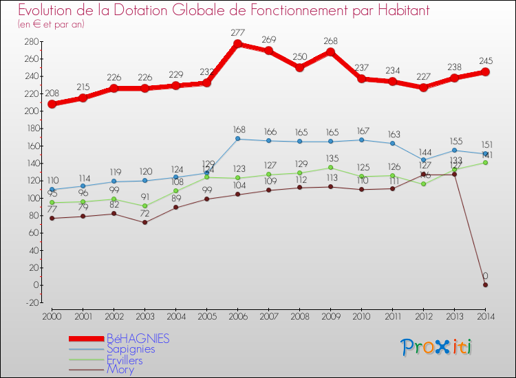 Evolution et montant de la dotation globale de fonctionnement par Habitant pour BéHAGNIES et les communes proches de 2000 à 2014. Comparaison des dotations globales de fonctionnement par habitant pour BéHAGNIES et les communes voisines de 2000 à 2014.